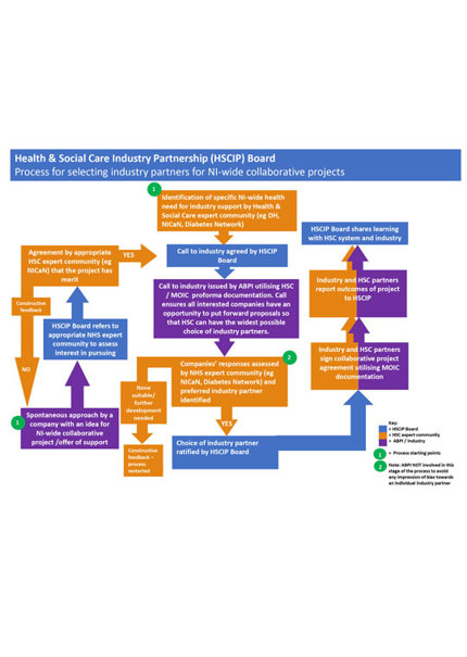 Health & Social Care Industry Partnership (HSCIP) Board