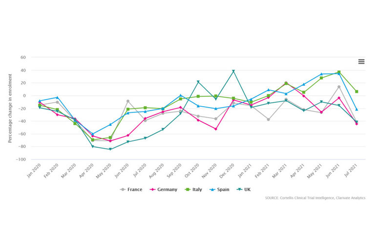 Percentage change in enrolment for commercial studies per month relative to 2019 baseline, by country (January 2020-July 2021)