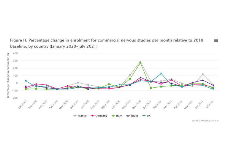 Percentage change in enrolment for commercial nervous studies per month relative to 2019 baseline, by country (January 2020-July 2021)