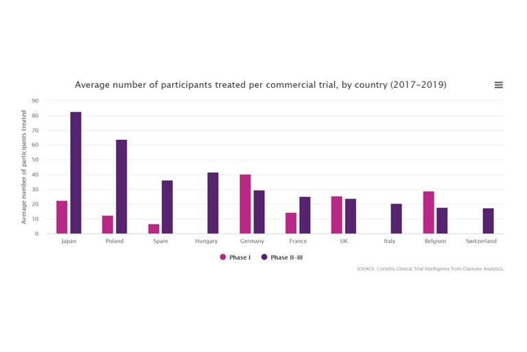 Average number of participants treated per industry trial, by country (2017-2019)